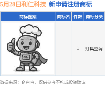 睿新策略 利仁科技新提交1件商标注册申请