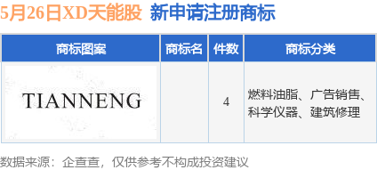 海陆证券 XD天能股新提交4件商标注册申请