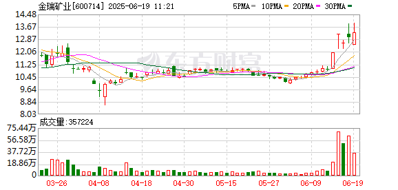 贝格富配资 财说| 主营产品价格翻倍 金瑞矿业还有多少上涨空间？