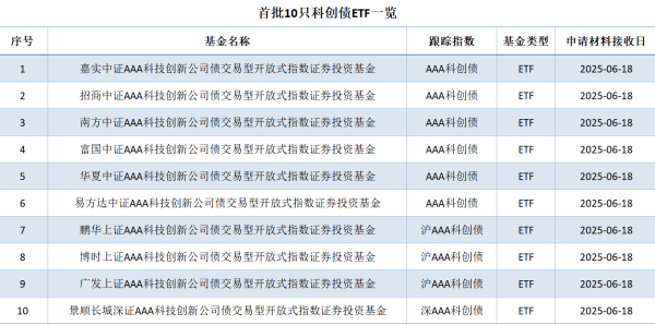 创惠优配 响应“加快推出”政策，首批10只科创债ETF已火速上报