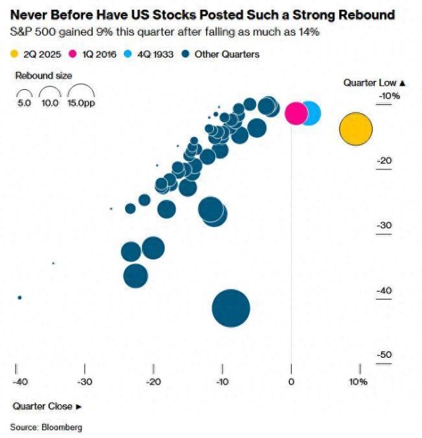 深金优配 历史性反弹！标普500指数距历史新高仅一步之遥