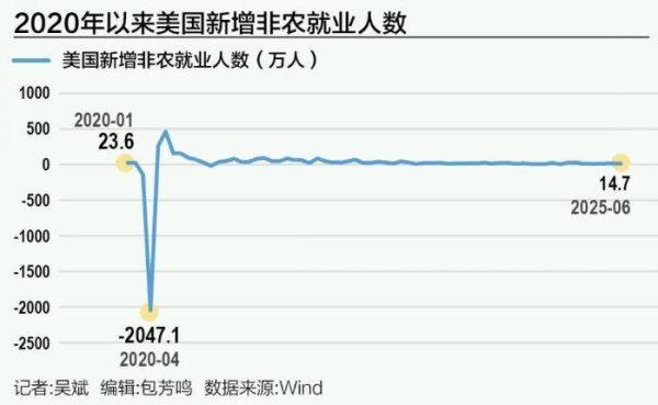 粤友钱配资 经济风暴“将至未至” 美联储7月降息希望破灭？