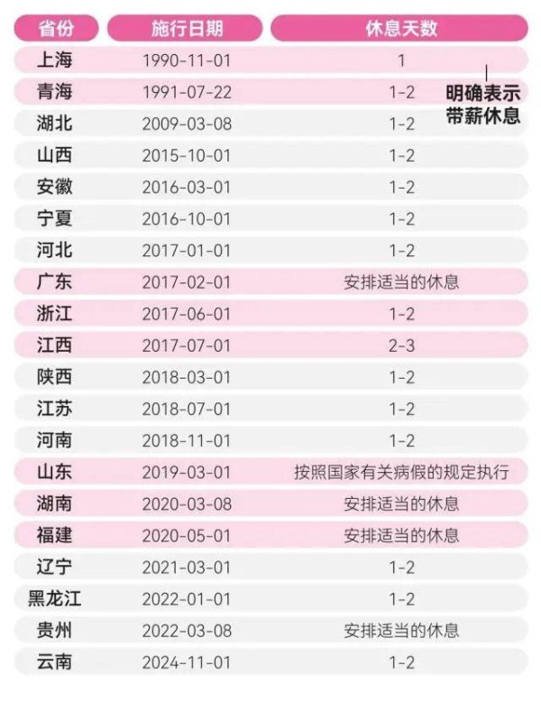 广发E配 多地明确：女职工可休痛经假！