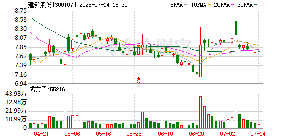 鸿满仓 建新股份：高辉拟减持不超0.02%股份