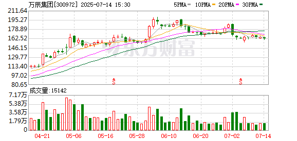 N配资 万辰集团：漳州金万辰拟减持不超0.9594%股份