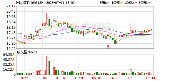 美港通配资 网达软件：冯达拟减持不超1%股份