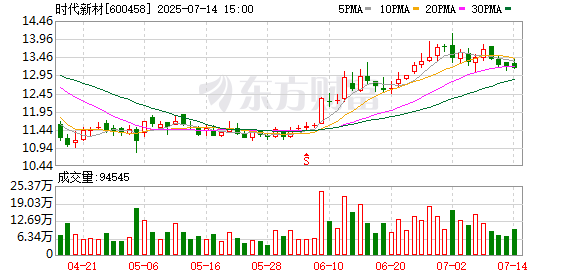 星星配资 时代新材：多位股东计划减持公司股份
