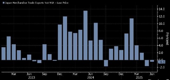 恒瑞盈 日本出口额连续第二个月下降 美国关税冲击加剧经济衰退风险