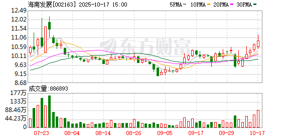 火配资 海南发展：截至5月20日股东总户数64666户