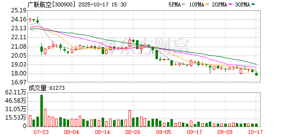 城中投资 广联航空：8000万元现金分红已计入2024年度母公司投资收益