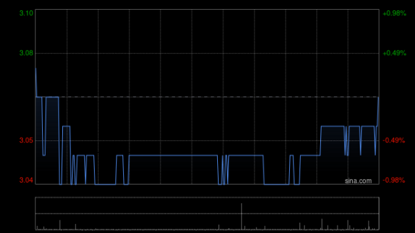 财富加 石四药集团于10月10日斥资442.95万港元回购150万股